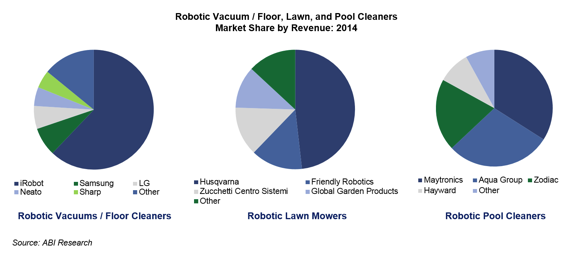 床掃除、芝刈り、プール掃除でそれぞれに強いロボット会社がある（www.abiresearch.com/より）